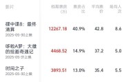 兰州2025端午档电影票房破3亿
