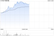 兰州中国同辐持续上涨逾12% 近日氟[18F]贝他嗪注射液启动III期临床试验