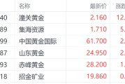 兰州特朗普钢铁关税翻倍至50%提振金价 潼关黄金大涨超12%领跑市场