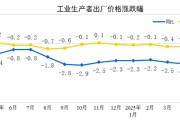 兰州国家统计局：2025年5月份工业生产者出厂价格同比下降3.3%