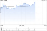 兰州贝克微盘中涨超8%再创新高 配售所得将用于上游业务拓展