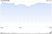 兰州花旗将标普500指数目标位上调至6300点 相比追涨更倾向于逢低买入