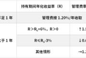 兰州鹏华基金首只浮动费率产品值得买吗？袁航代表作4年亏11%，给基民亏11亿收管理费2.4亿