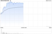 兰州映恩生物-B盘中涨超13%创上市新高 公司自研ADC管线丰富