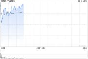 兰州中国稀土早盘涨近12% 昨日放量飙升60%稀土出口或迎积极信号