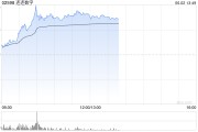 兰州连连数字盘中一度涨超78% 香港稳定币条例正式成为法例