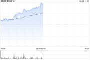 兰州紫金矿业午前涨超5% 公司拟分拆超200亿资产赴港上市
