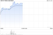兰州港股航空股涨幅扩大，东方航空涨超5%，暑运叠加油汇利好航司盈利有望持续提升