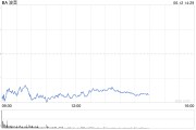 兰州波音股价一度下跌5.9% 印度航空一架客机坠毁