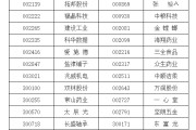 兰州A股重要指数调整，即将生效！（附名单）