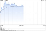 兰州三生制药午前涨近4% 机构料公司有望大幅增厚今年利润