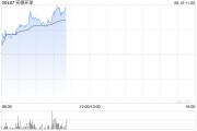 兰州实德环球早盘一度飙升近140% 澳博表示有意收购十六浦娱乐场的所在物业