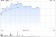兰州亚盛医药-B盘中涨超7% 股价创历史新高