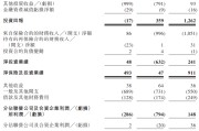 兰州富卫集团四闯港股IPO：通过私募股权融资及次级债“续命” 勉强扭亏背后财务表现仍欠佳