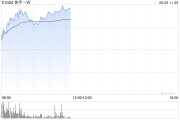 兰州快手-W早盘持续上涨逾6% 花旗维持“买入”评级