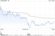 兰州东方证券：维持快手-W“买入”评级 目标价74.58港元