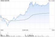 兰州泡泡玛特午后一度涨超4%，股价续创历史新高，大摩预计泡泡玛特将成为规模增长最快的全球消费品牌