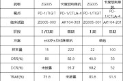 兰州泽璟制药ZG005两项研究入选口头报告 单药二线治疗宫颈癌数据优于卡度尼利单抗 | 2025ASCO