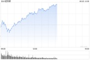 兰州早盘：美股涨跌不一 纳指上涨0.4%