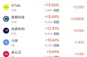兰州周一热门中概股普涨 台积电涨0.87%，阿里巴巴涨1.79%