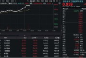 兰州算力大爆发！“易中天”飙涨超5%，创业板人工智能ETF华宝（159363）放量摸高3%
