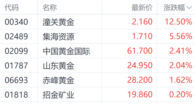 特朗普钢铁关税翻倍至(💊)50%提振金价 潼关黄金大涨超12%领跑市场