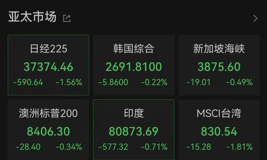 亚太市场(🔶)全线下跌，港股调整，连连数字大涨超60%