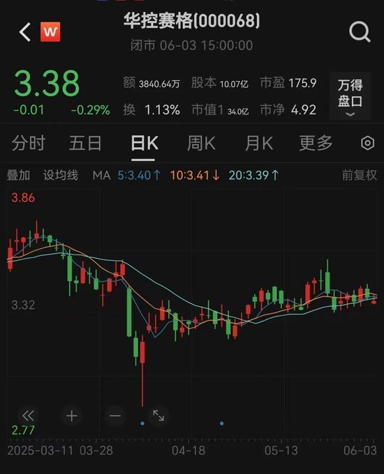 华(🤑)控(🗳)赛格董事长、董秘、副总经理三高管同日辞职