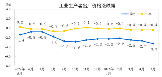 国家统计局：(🍁)2025年5月份工业生产者出厂价格同比下降3.3%