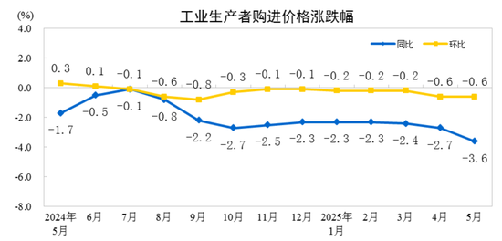 国家统(🥑)计局：2025年5月份工业生产者出厂价格同比下降3.3%