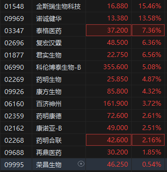 中国创新药闪耀国际会议 港股生物医药股全线走强 金斯瑞生(🛢)物科技涨超15%