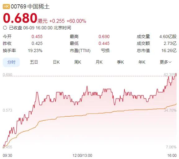 暴涨60%！这里迈(🙆)入技术性牛市→