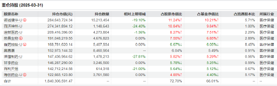 医药行业爆发！如何借基躺赢？(💚)10只医药主题基金3年超基准56%！（名单）