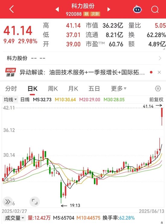 刚(🎣)刚，集体大涨！机(🛍)构预测业绩高增长名单出炉